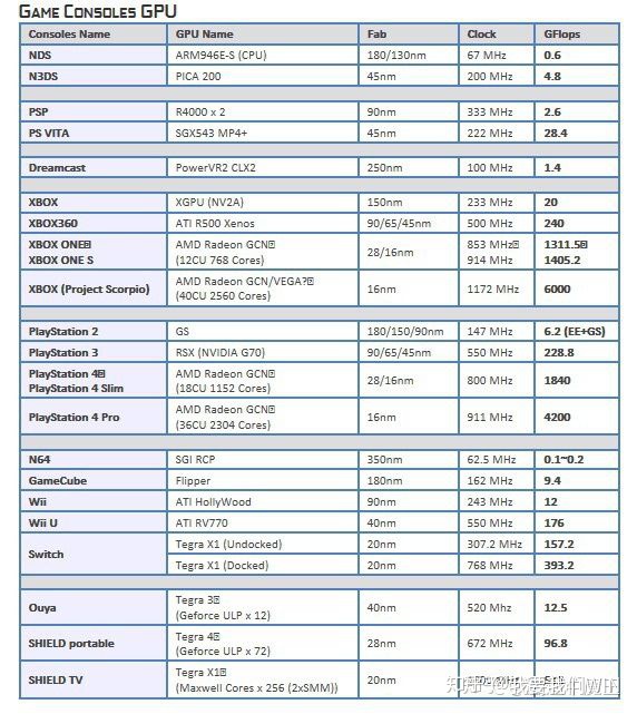 性能差距上NS对比pro和wiiU对比PS4wii对比PS3是缩小了还是扩大了 - 知乎.jpg