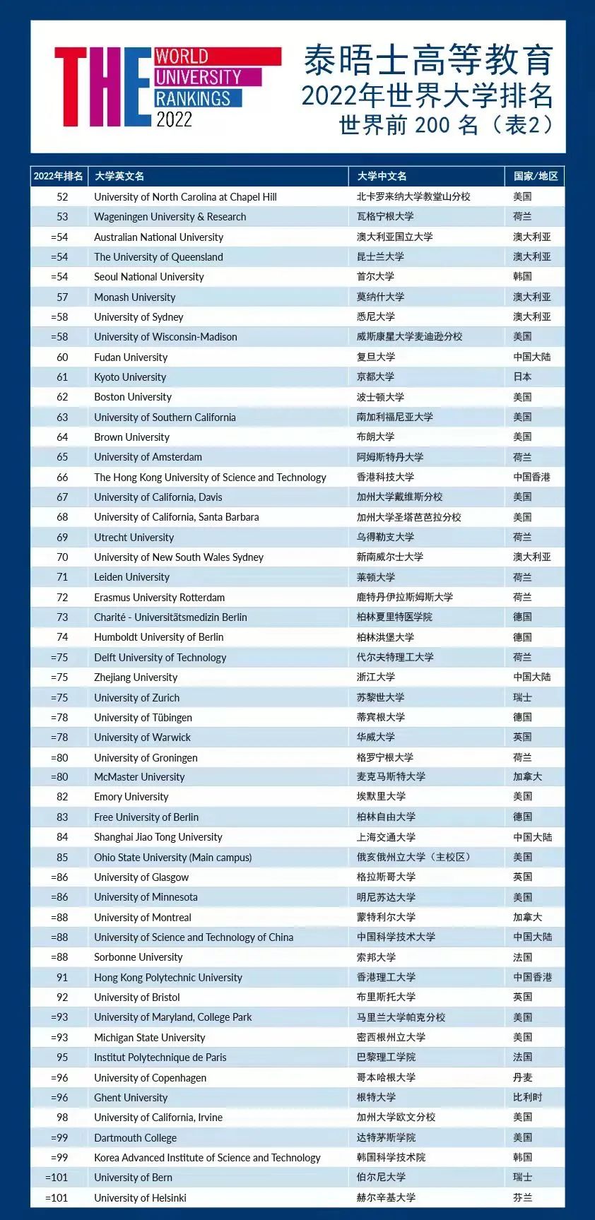2022泰晤士世界大学排名前100