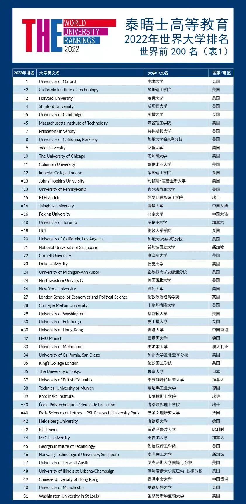 THE2022年世界大学排名前50大学