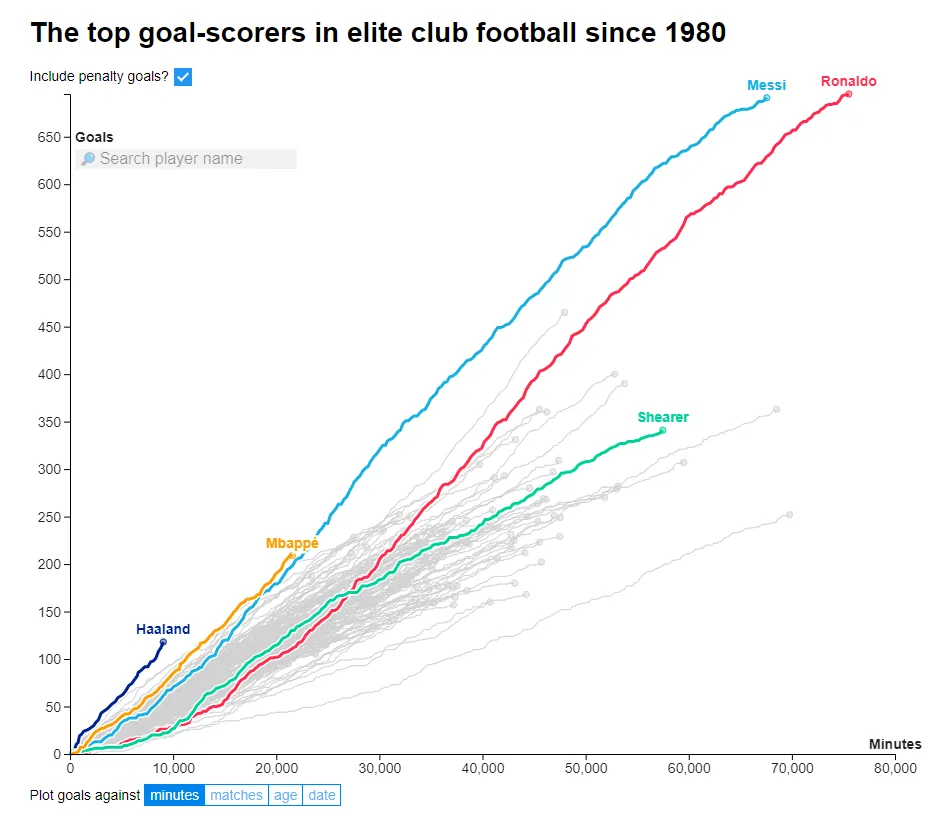 The top goal-scorers in elite club football since 1980