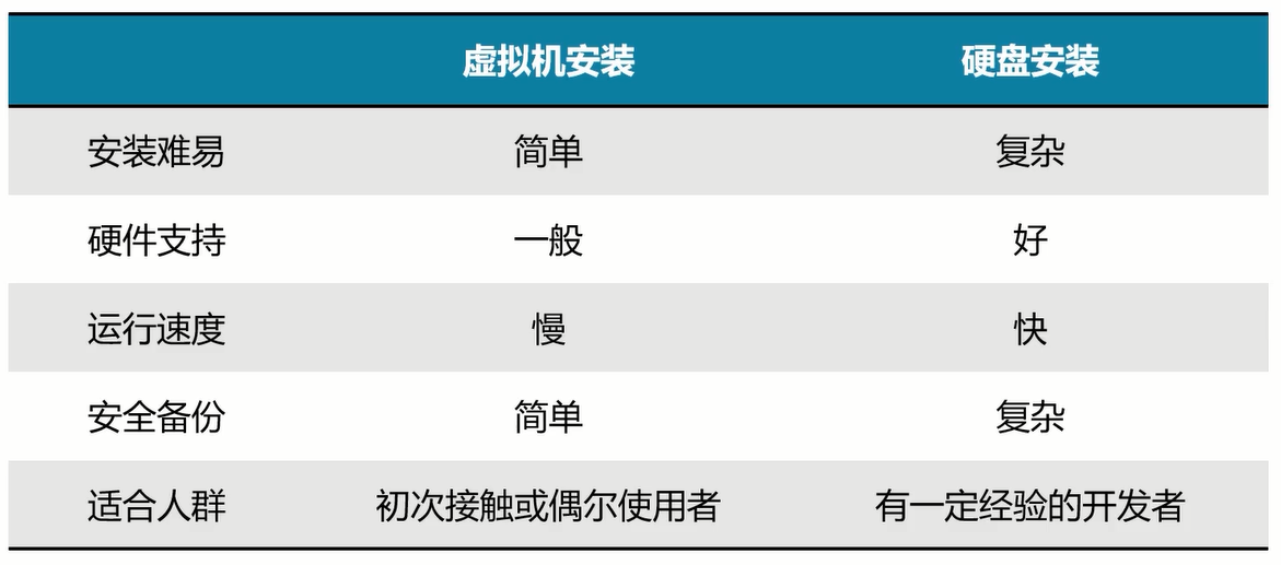 Ubuntu安装方法对比