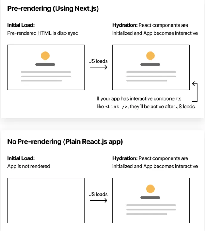 和没有预渲染功能的react app比较