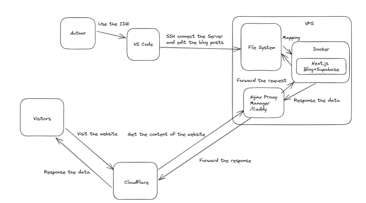 Selfhosted Project Architecture