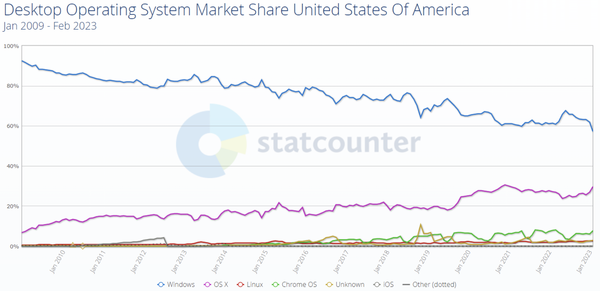 usa-os-market.png