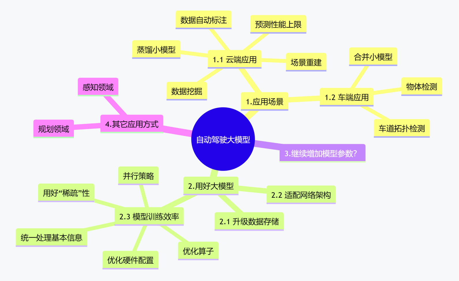 大模型在自动驾驶领域的应用(上:可能性)