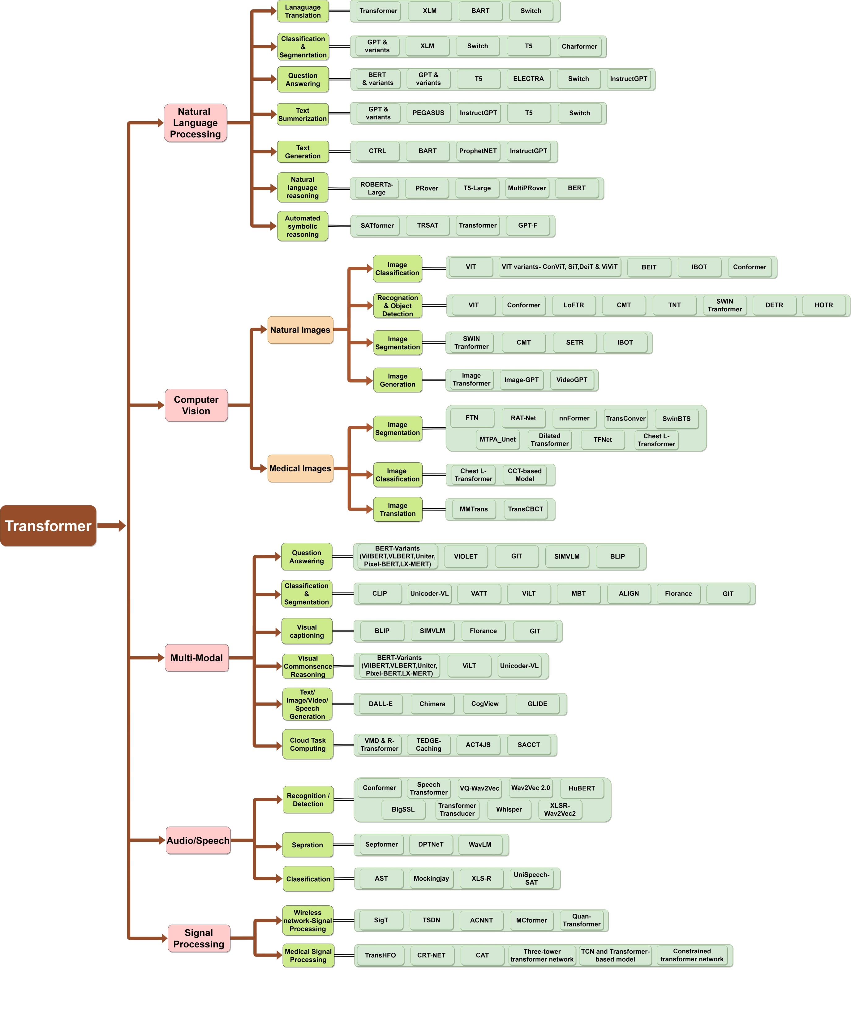 Application-based taxonomy of transformer models|根据应用类型分类的transformer模型