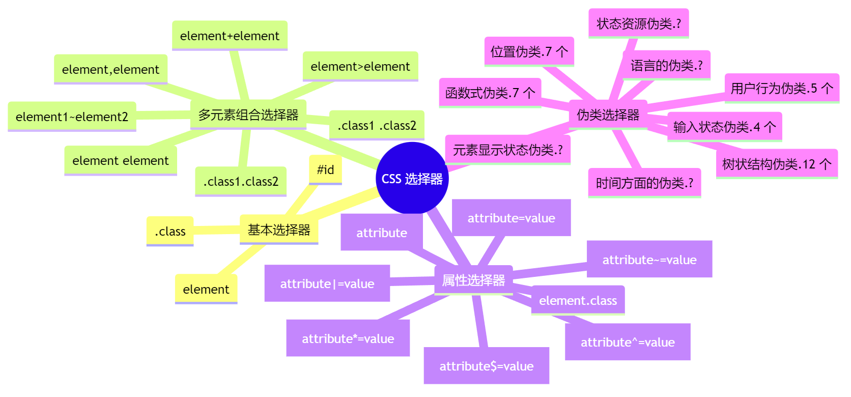 填坑18年:我总结的CSS选择器