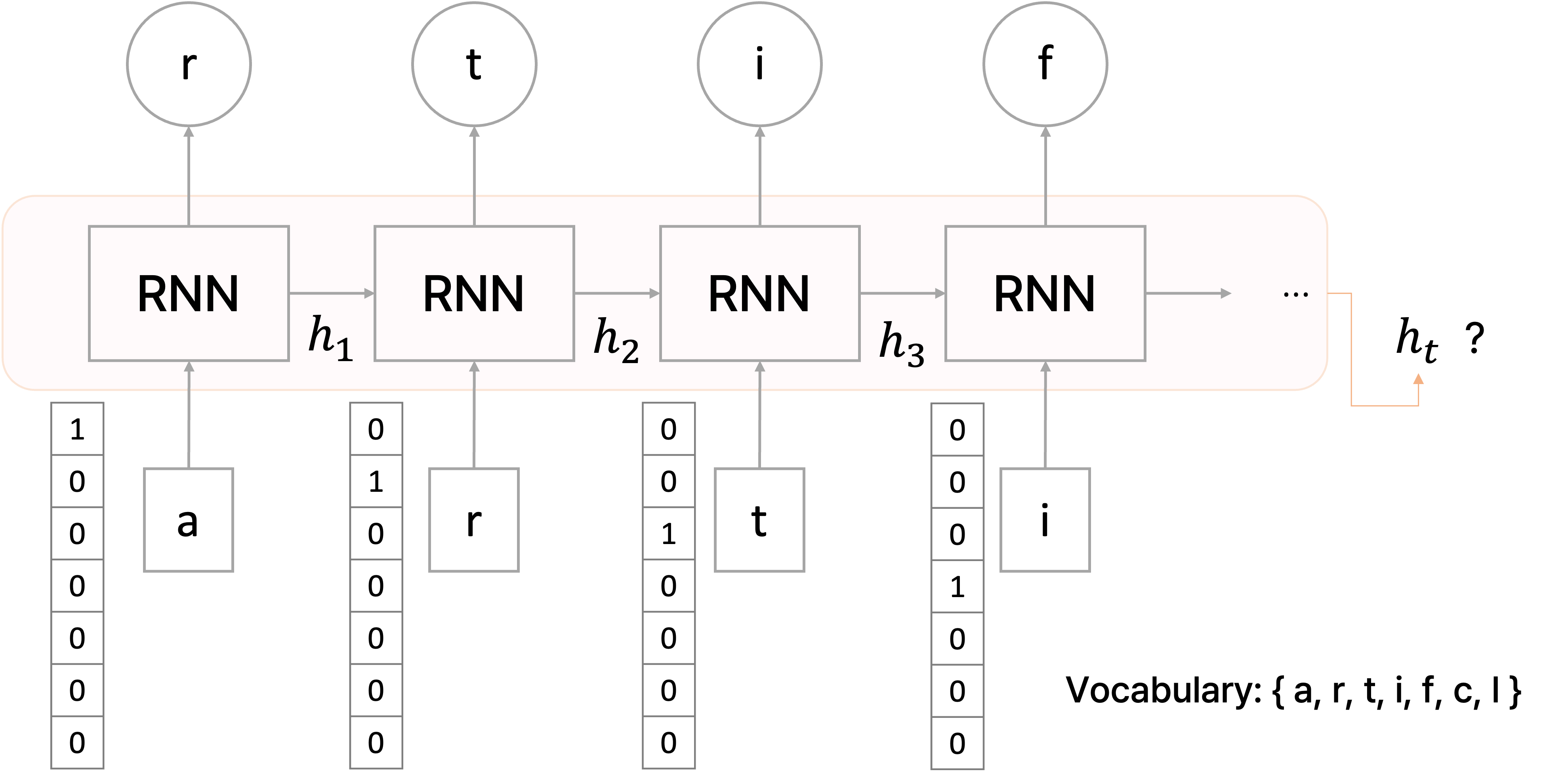 rnn_problem