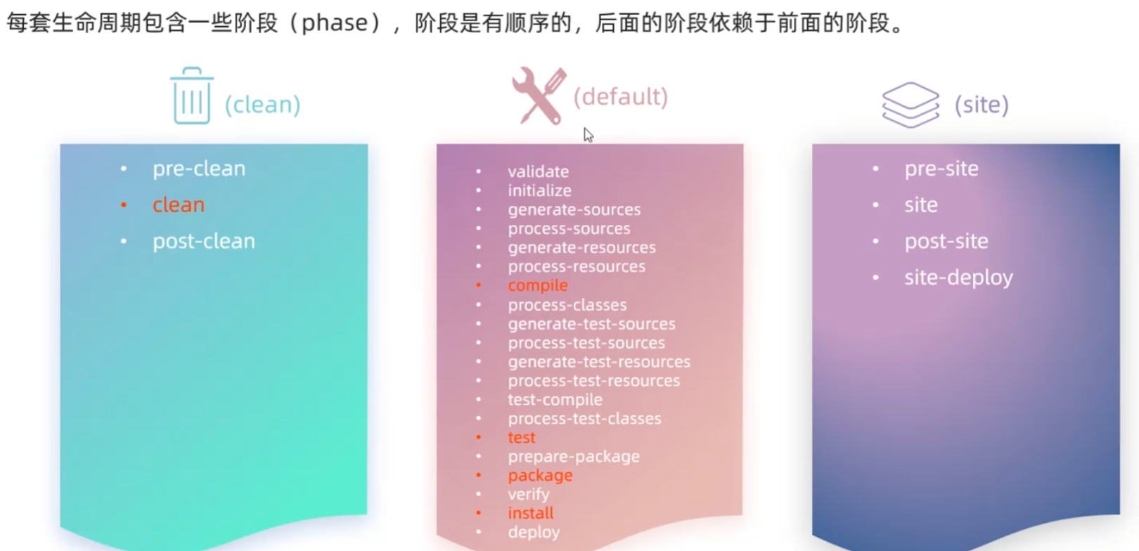 各生命周期阶段