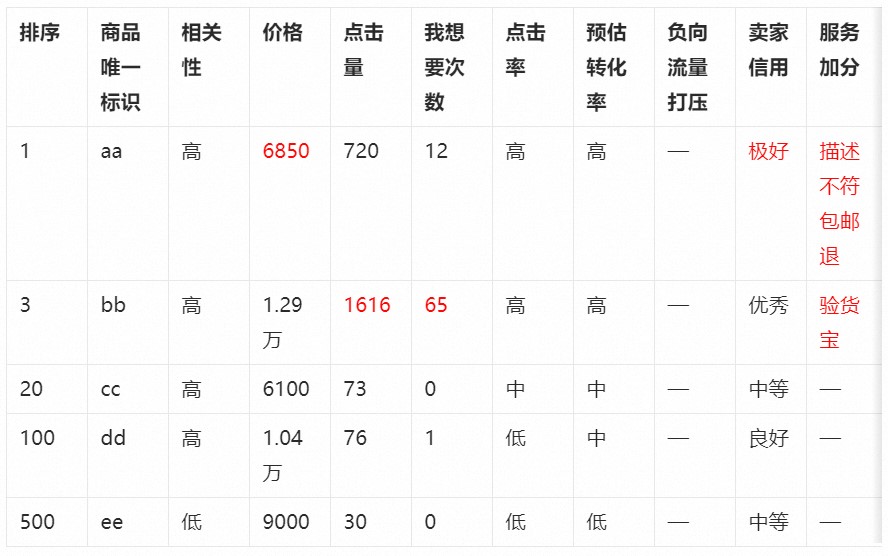 闲鱼卖家攻略 – 流量专题5期:闲鱼宝贝排序,最重要的几个因素!