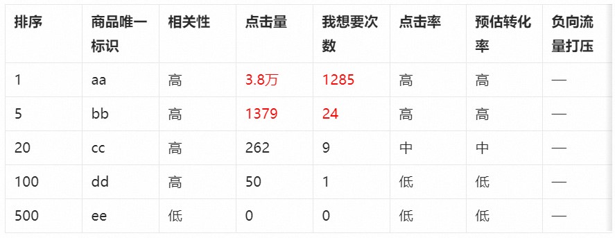 闲鱼卖家攻略 – 流量专题5期:闲鱼宝贝排序,最重要的几个因素!